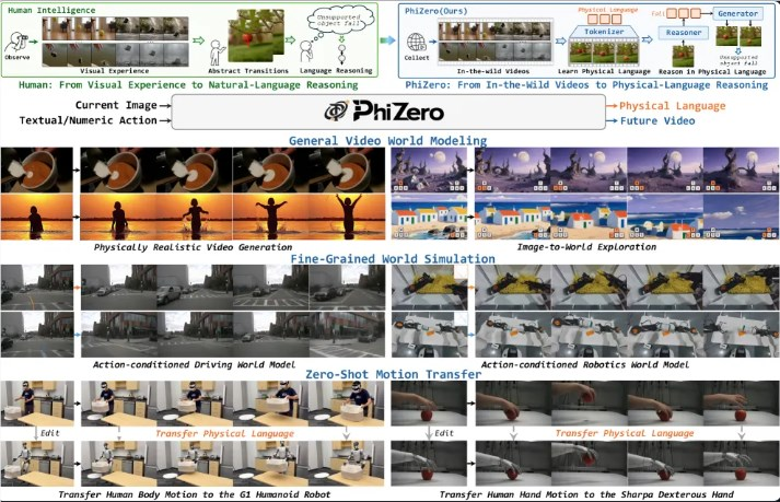 Saying Goodbye to Blind Pixel Prediction: PhiZero Pioneers Physical Language, Enabling AI World Models to Think Like Humans